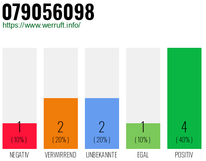 Rufnummer 079056098 Telefonnummer 079056098