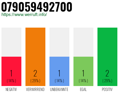 Rufnummer 079059492700 Telefonnummer 079059492700