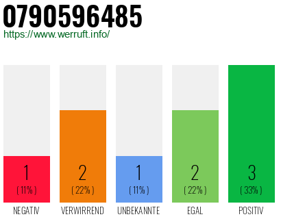 Rufnummer 0790596485 Telefonnummer 0790596485