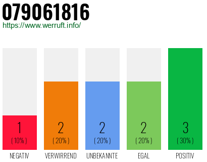 Rufnummer 079061816 Telefonnummer 079061816