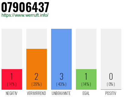 Rufnummer 07906437 Telefonnummer 07906437