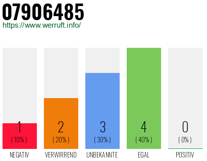 Rufnummer 07906485 Telefonnummer 07906485