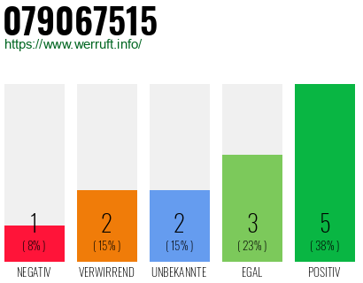 Rufnummer 079067515 Telefonnummer 079067515