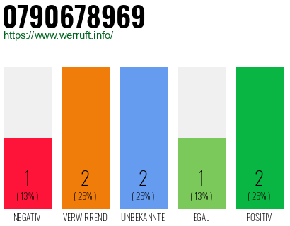 Rufnummer 0790678969 Telefonnummer 0790678969