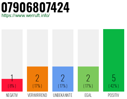 Rufnummer 07906807424 Telefonnummer 07906807424