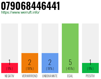 Rufnummer 079068446441 Telefonnummer 079068446441