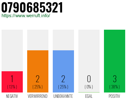 Rufnummer 0790685321 Telefonnummer 0790685321
