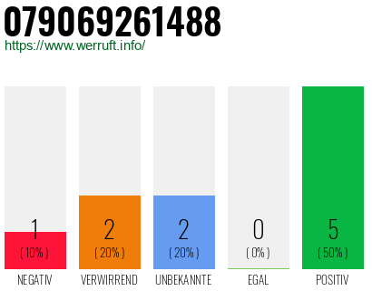 Rufnummer 079069261488 Telefonnummer 079069261488