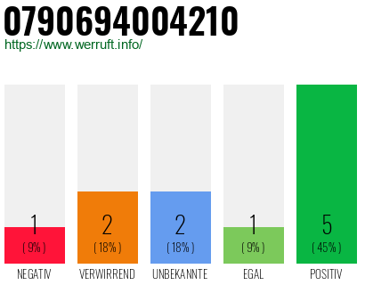 Rufnummer 0790694004210 Telefonnummer 0790694004210