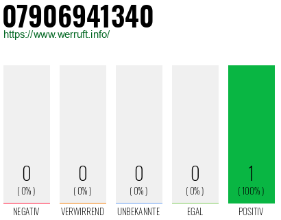 Rufnummer 07906941340 Telefonnummer 07906941340