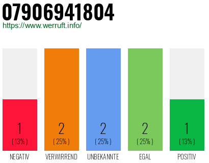 Rufnummer 07906941804 Telefonnummer 07906941804