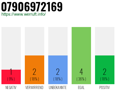 Rufnummer 07906972169 Telefonnummer 07906972169