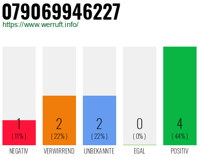 Rufnummer 079069946227 Telefonnummer 079069946227