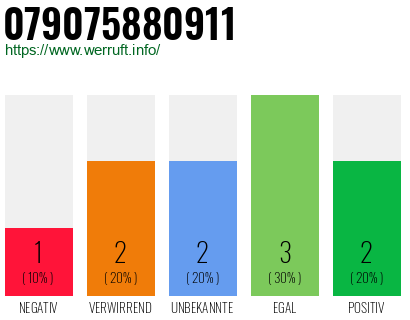 Rufnummer 079075880911 Telefonnummer 079075880911