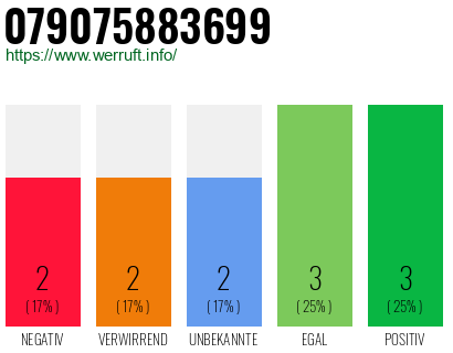 Rufnummer 079075883699 Telefonnummer 079075883699