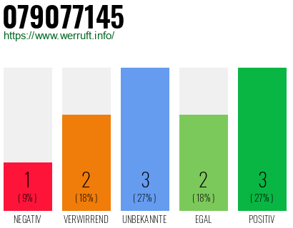 Rufnummer 079077145 Telefonnummer 079077145