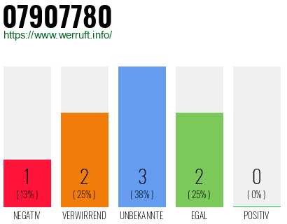 Rufnummer 07907780 Telefonnummer 07907780