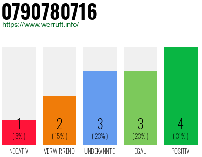 Rufnummer 0790780716 Telefonnummer 0790780716