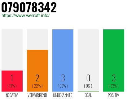 Rufnummer 079078342 Telefonnummer 079078342