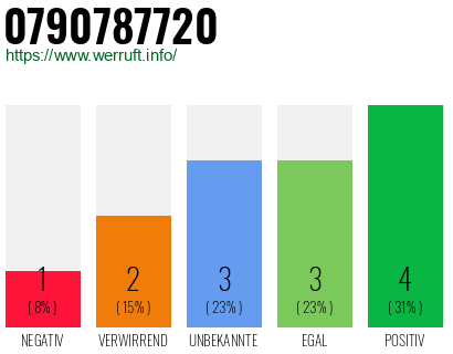 Rufnummer 0790787720 Telefonnummer 0790787720