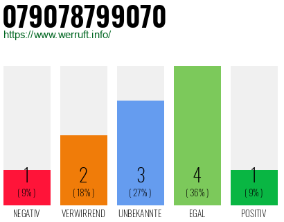 Rufnummer 079078799070 Telefonnummer 079078799070