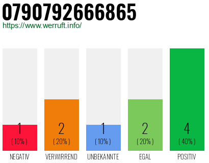 Rufnummer 0790792666865 Telefonnummer 0790792666865