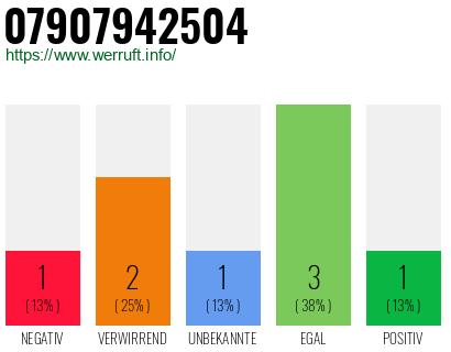 Rufnummer 07907942504 Telefonnummer 07907942504