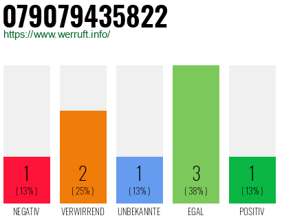 Rufnummer 079079435822 Telefonnummer 079079435822