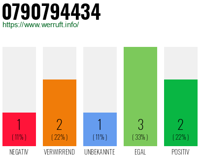 Rufnummer 0790794434 Telefonnummer 0790794434