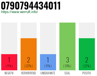Rufnummer 0790794434011 Telefonnummer 0790794434011