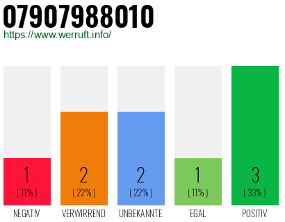 Rufnummer 07907988010 Telefonnummer 07907988010