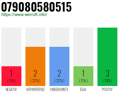 Rufnummer 079080580515 Telefonnummer 079080580515