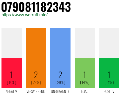 Rufnummer 079081182343 Telefonnummer 079081182343