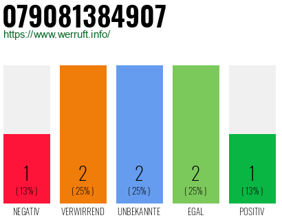Rufnummer 079081384907 Telefonnummer 079081384907