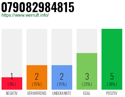 Rufnummer 079082984815 Telefonnummer 079082984815