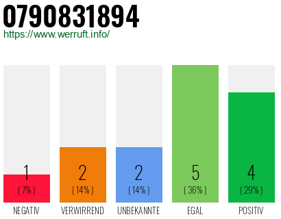 Rufnummer 0790831894 Telefonnummer 0790831894