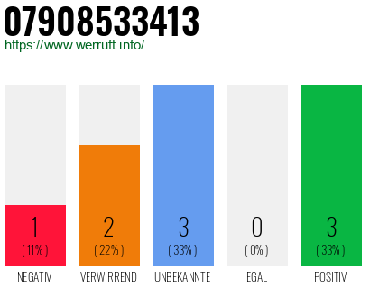 Rufnummer 07908533413 Telefonnummer 07908533413