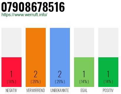 Rufnummer 07908678516 Telefonnummer 07908678516