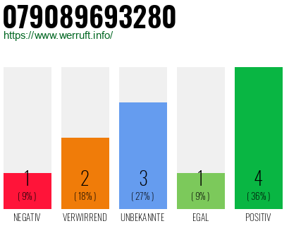 Rufnummer 079089693280 Telefonnummer 079089693280