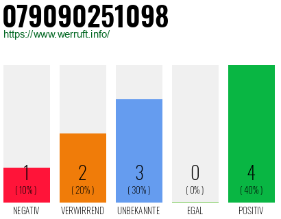 Rufnummer 079090251098 Telefonnummer 079090251098