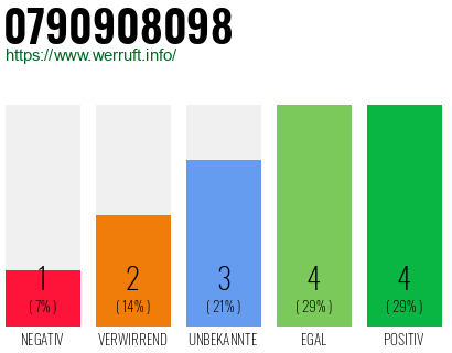 Rufnummer 0790908098 Telefonnummer 0790908098