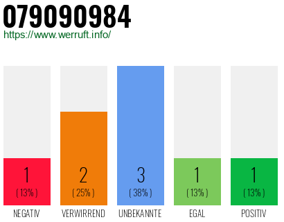 Rufnummer 079090984 Telefonnummer 079090984