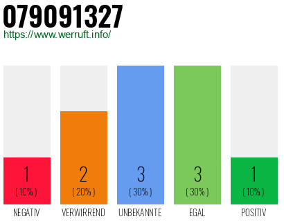 Rufnummer 079091327 Telefonnummer 079091327