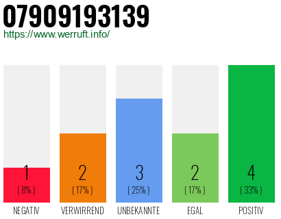 Rufnummer 07909193139 Telefonnummer 07909193139