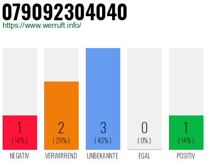 Rufnummer 079092304040 Telefonnummer 079092304040