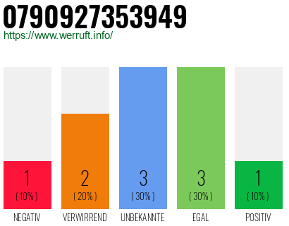 Rufnummer 0790927353949 Telefonnummer 0790927353949