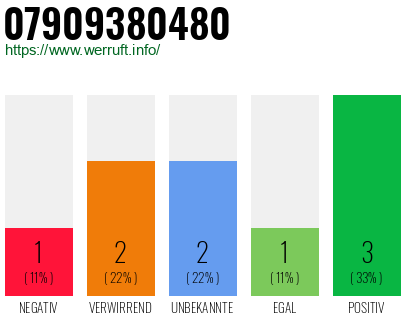 Rufnummer 07909380480 Telefonnummer 07909380480