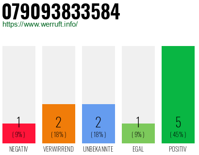 Rufnummer 079093833584 Telefonnummer 079093833584