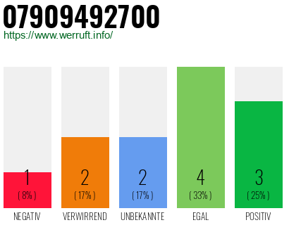 Rufnummer 07909492700 Telefonnummer 07909492700