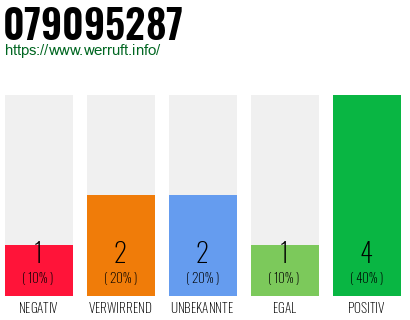 Rufnummer 079095287 Telefonnummer 079095287